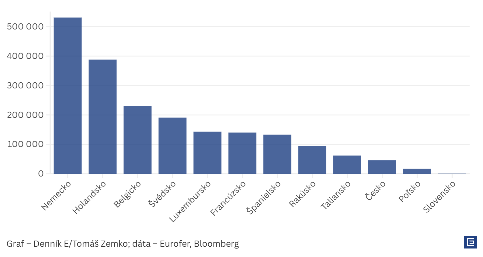 Graf dňa: Trump eskaluje obchodné vojny, oceľ aj hliník pre USA skončí najskôr v&nbsp;Európe