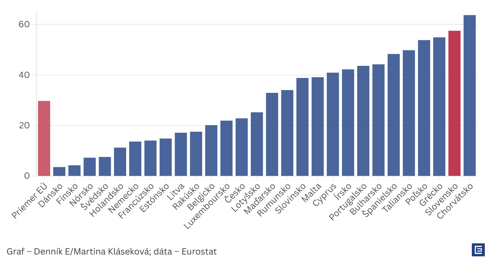 Graf dňa: Mladí žijú s rodičmi skoro najdlhšie v EÚ, lebo nemajú na výber