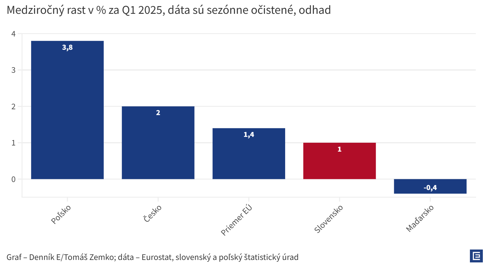Graf dňa: Vládna konsolidácia už brzdí slovenské hospodárstvo, Česi aj Poliaci rastú oveľa rýchlejšie