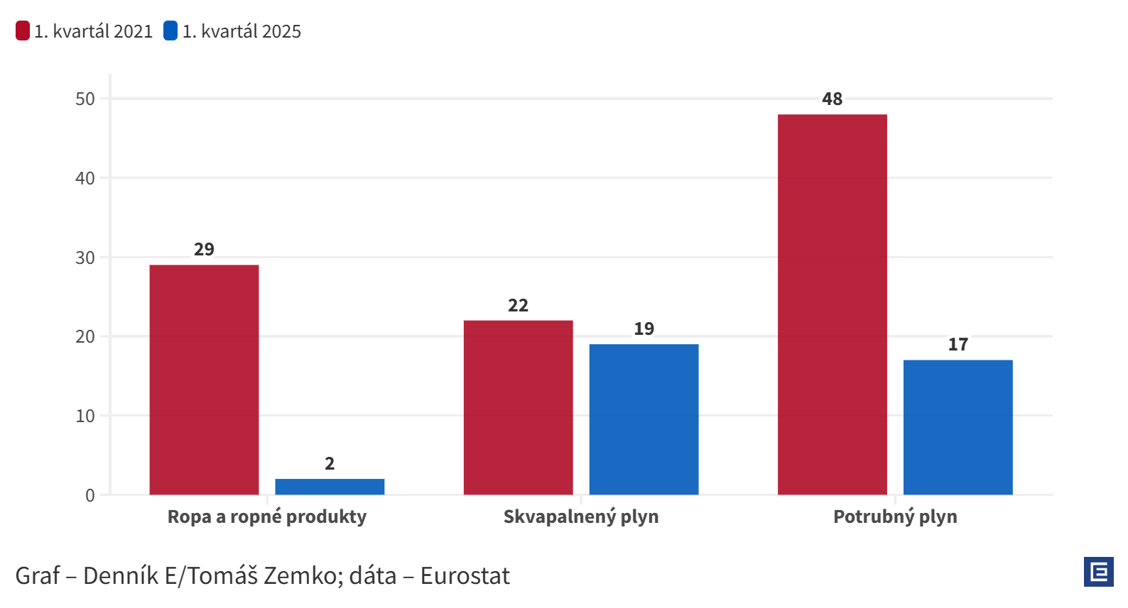 Graf dňa: Rusko dodáva do EÚ čoraz menej fosílnych palív, no plyn si stále drží pätinový podiel