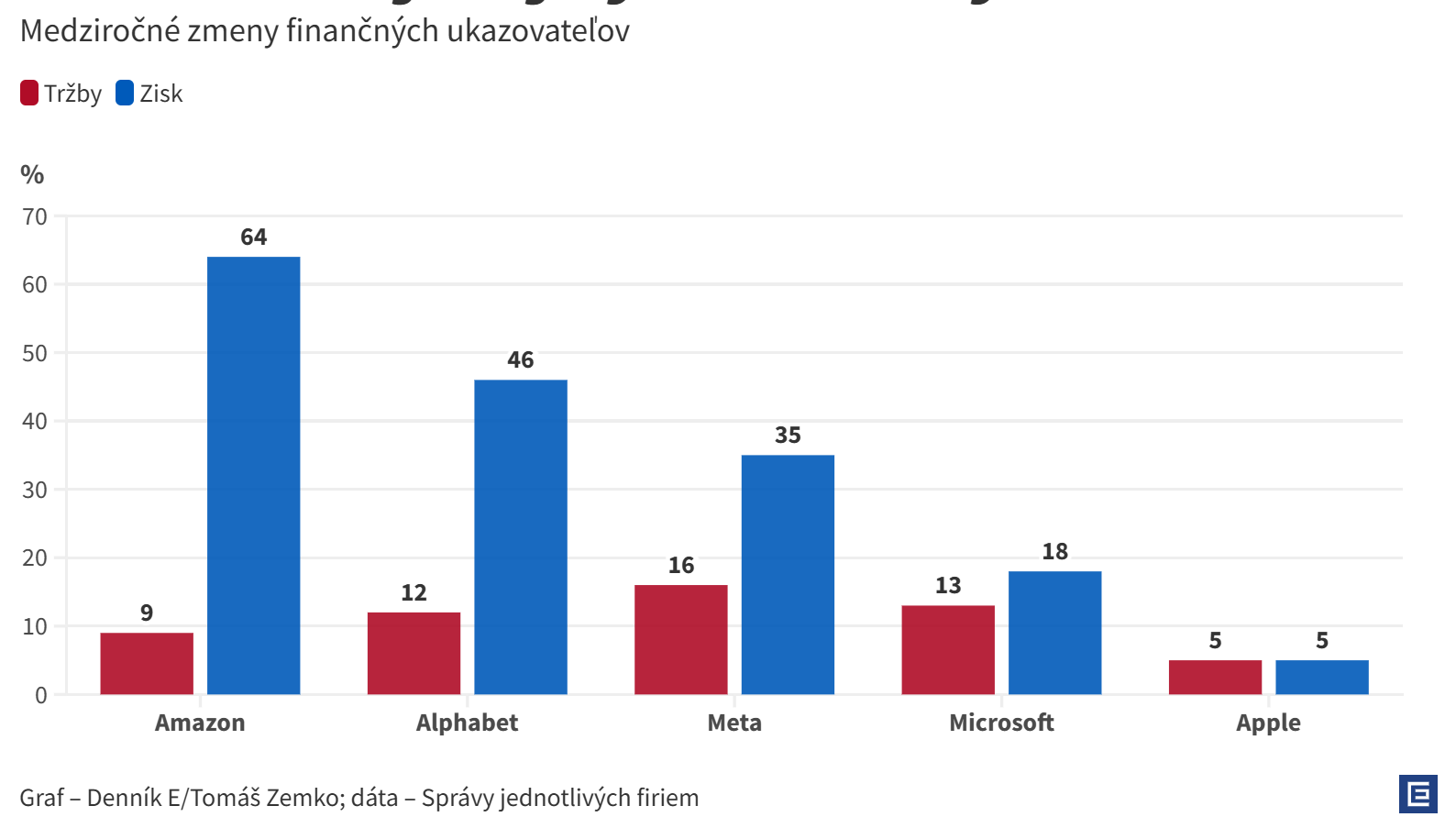 Graf dňa: Technologické giganty sa chystajú na éru colných vojen. Microsoft ukazuje Applu, kde je budúcnosť