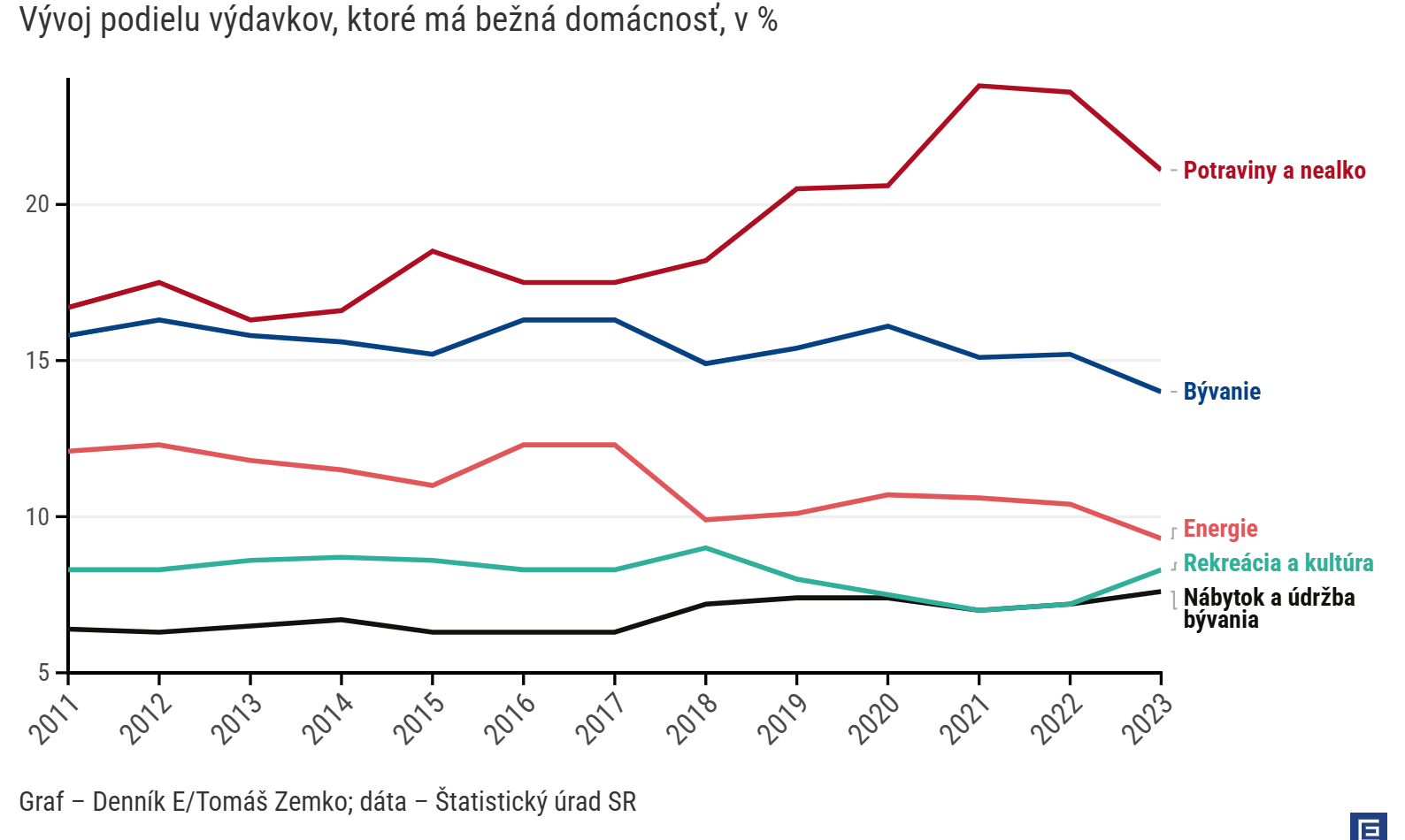 Graf dňa: Hoci domácnosti zbohatli, na potraviny míňajú viac