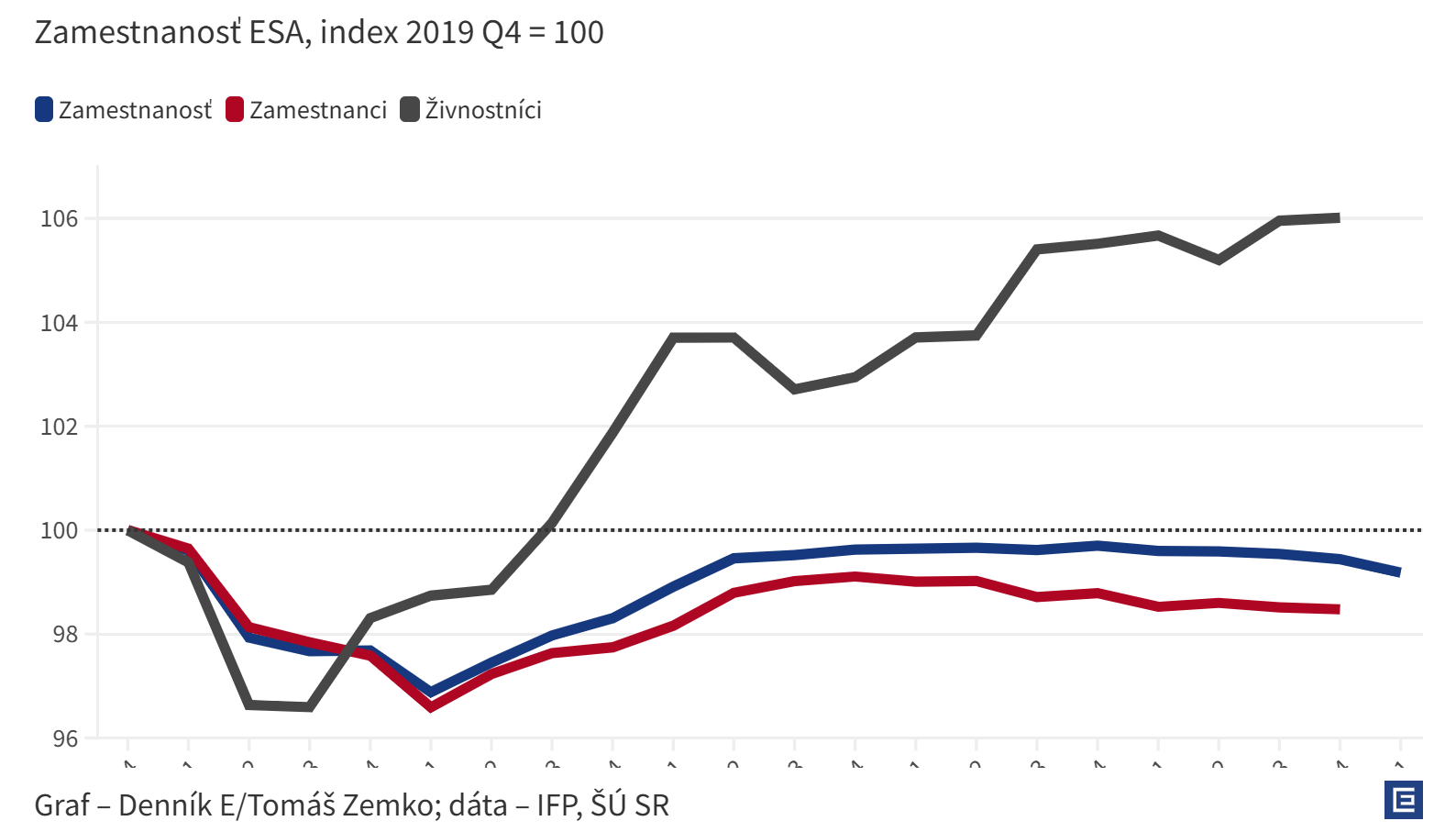Graf dňa: Ekonómov prekvapil pokles zamestnanosti v úvode roka, dôvodom môžu byť problémy priemyslu