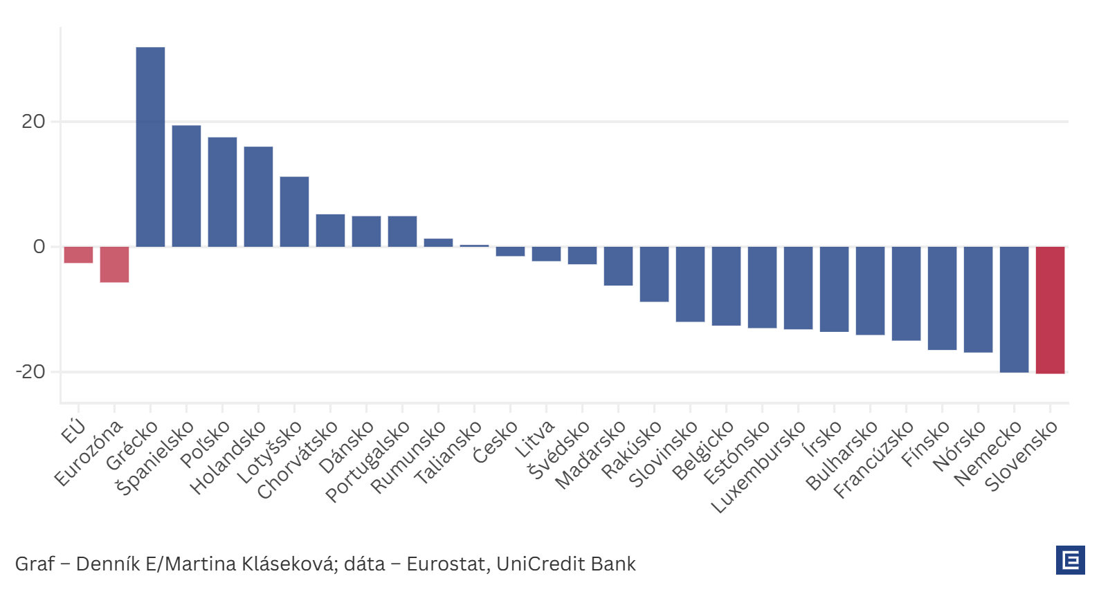 Graf dňa: Chystáme sa stavať málo bytov a to sa neskôr odrazí na ich cenách