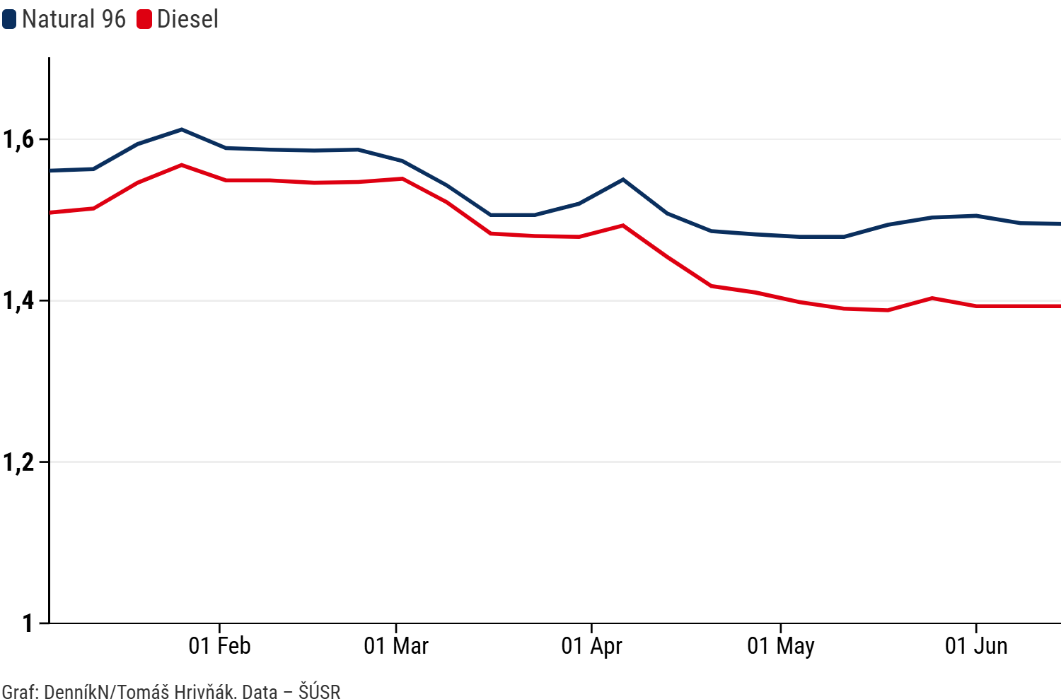 Graf dňa: Tankovanie je pred letom relatívne lacné. Ceny zdvihne vojna medzi Izraelom a&nbsp;Iránom