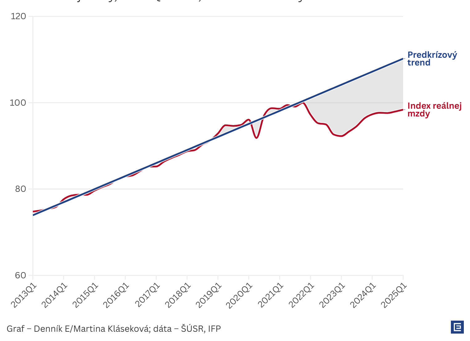 Graf dňa: Inflačná vlna ešte doznieva, platy ju stále neprekonali