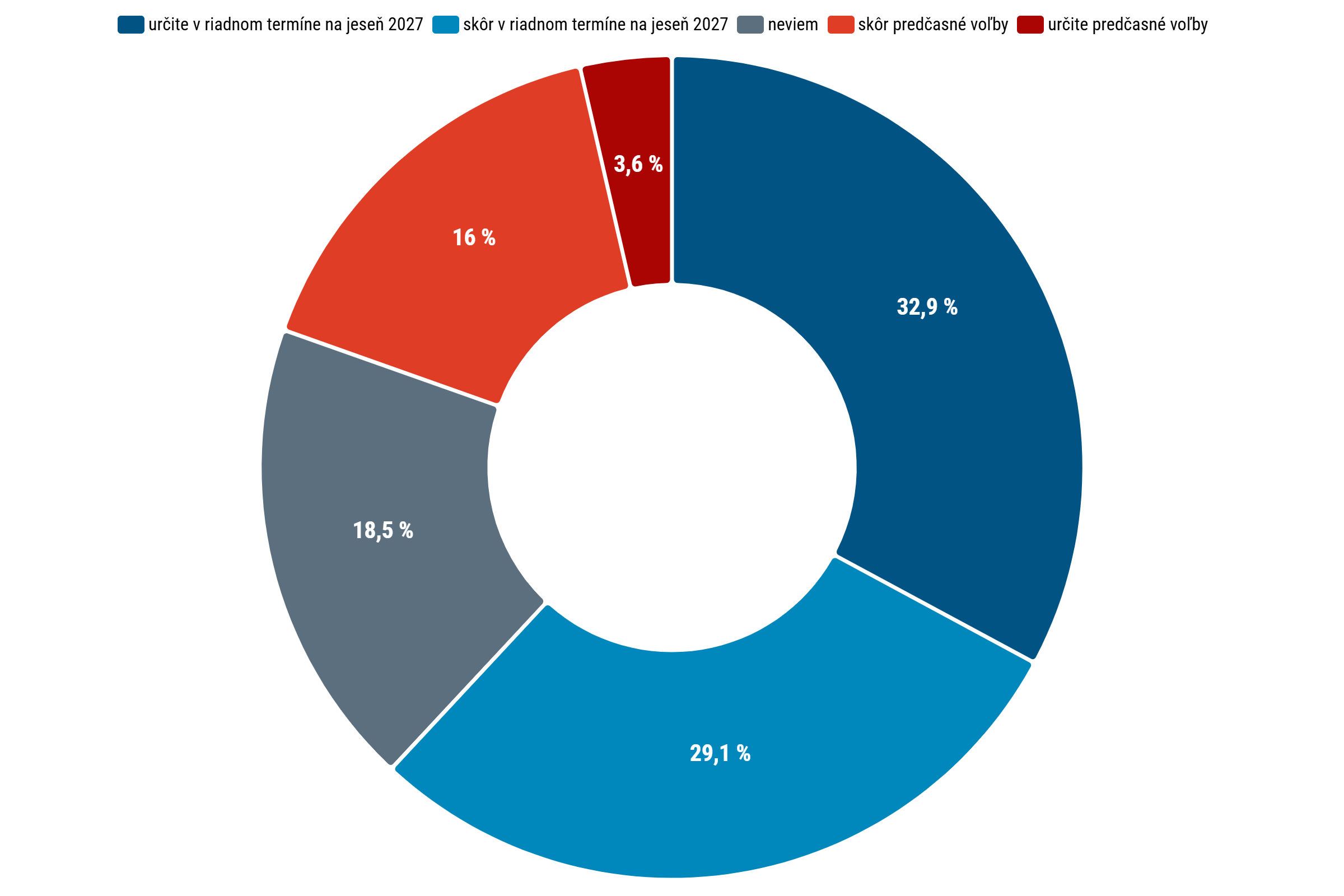 V&nbsp;skoršie voľby verí len pätina ľudí, väčšina voličov koalície aj Republiky vidí vládu ako stabilnú (prieskum Ipsosu)