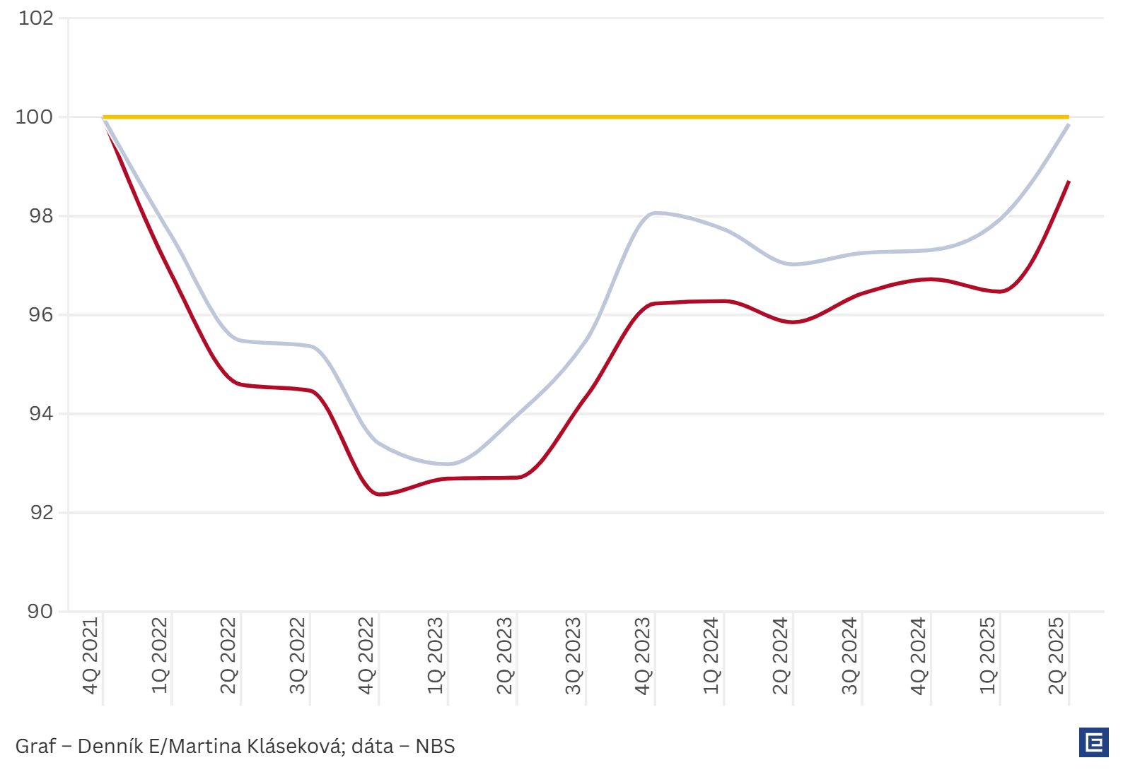 Graf dňa: Kúpyschopnosť ľudí sa ešte nevrátila do čias pred vysokou infláciou a&nbsp;budúci rok sa to nezlepší