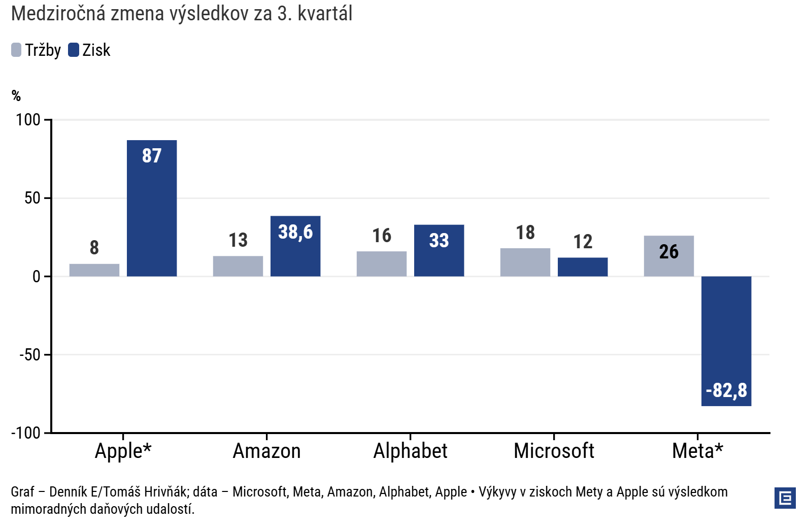 Graf dňa: Výsledky technologických gigantov veľa napovedali, či ide o&nbsp;AI bublinu
