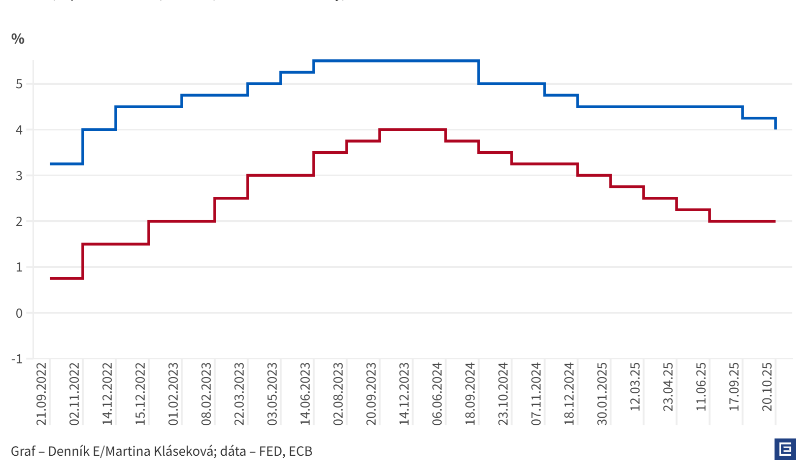 Graf dňa: ECB už tretí raz sadzby nezmenila, Fed ich o&nbsp;štvrť bodu znížil
