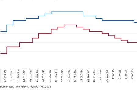 Graf dňa: ECB už tretí raz sadzby nezmenila, Fed ich o štvrť bodu znížil