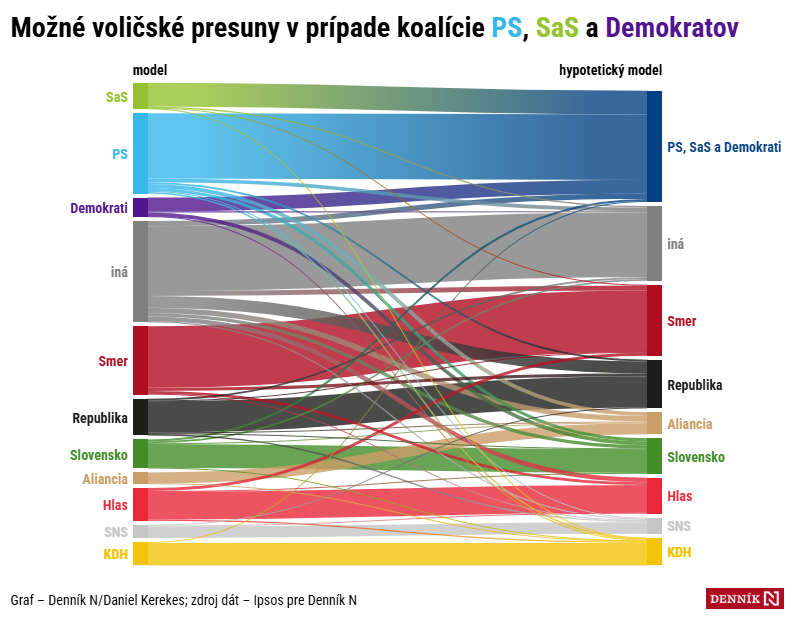 Testovali sme podporu predvolebných koalícií s PS a so Smerom. Neukázala sa ich reálna sila, ale ktorých voličov by spájanie zneistilo