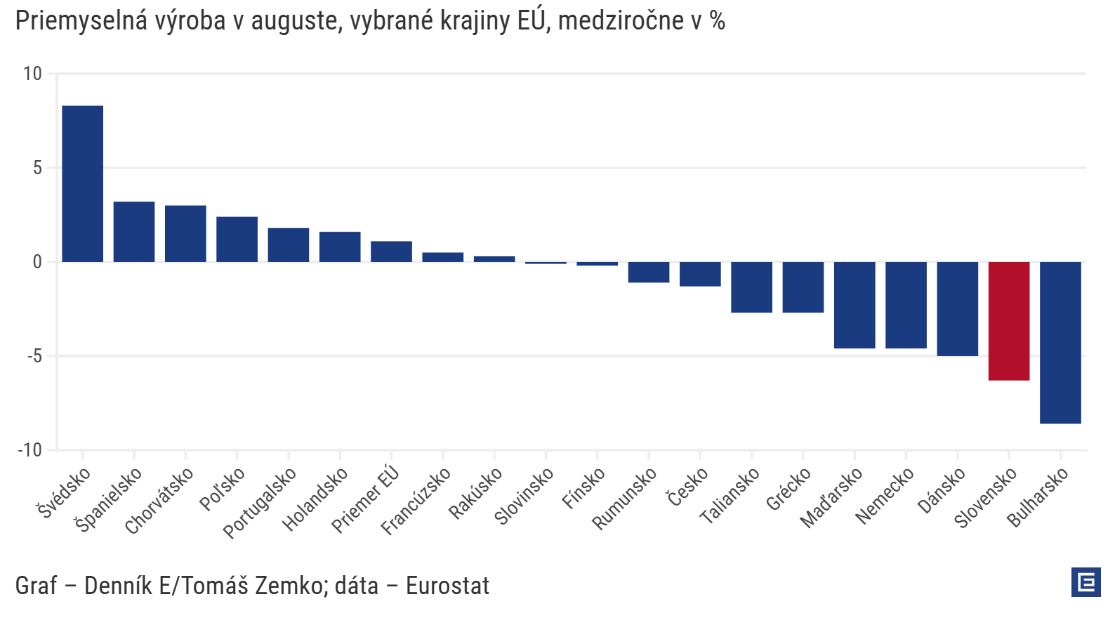 Graf dňa: Slovenský priemysel sa prepadol takmer najviac v&nbsp;EÚ. Bude ešte horšie, vravia firmy
