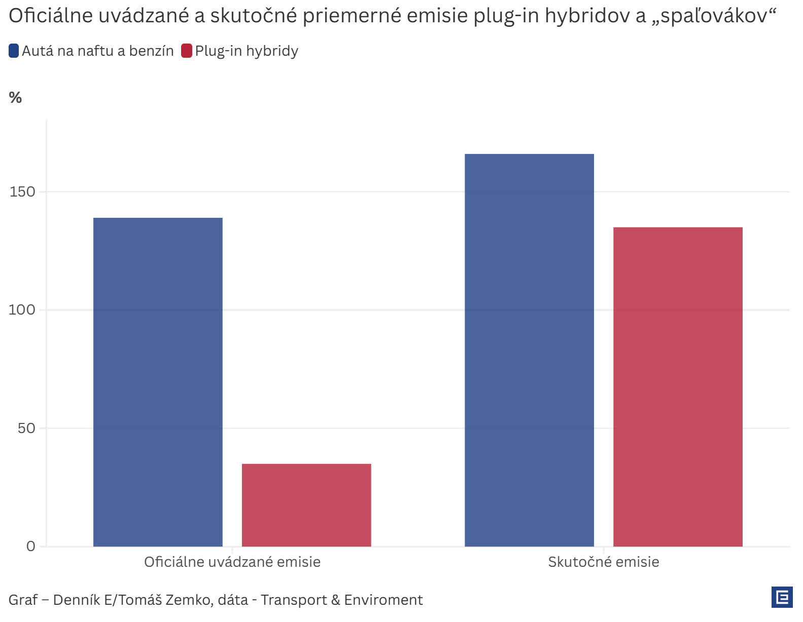 Graf dňa: Plug-in hybridy sú podľa analýzy takmer rovnako „špinavé“ ako autá so spaľovacím motorom