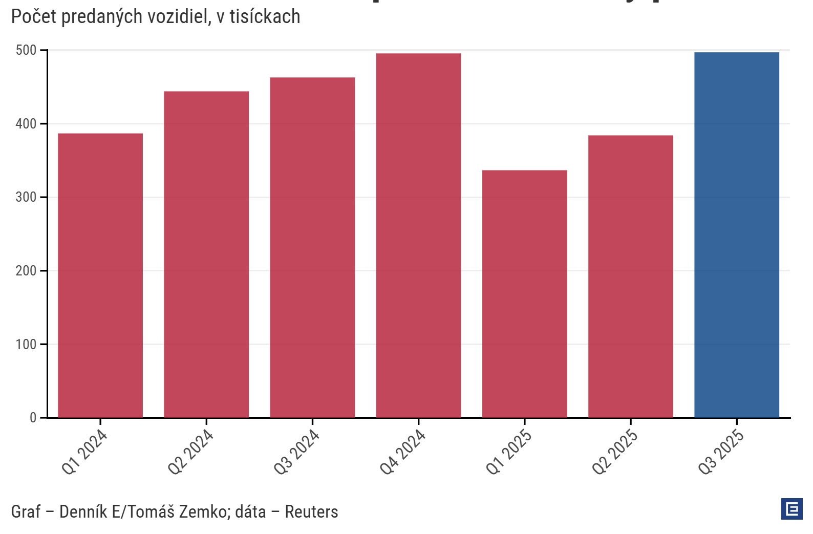 Graf dňa: Rekordné predaje Tesly a&nbsp;Muskove plány do budúcnosti investorov neuspokojili