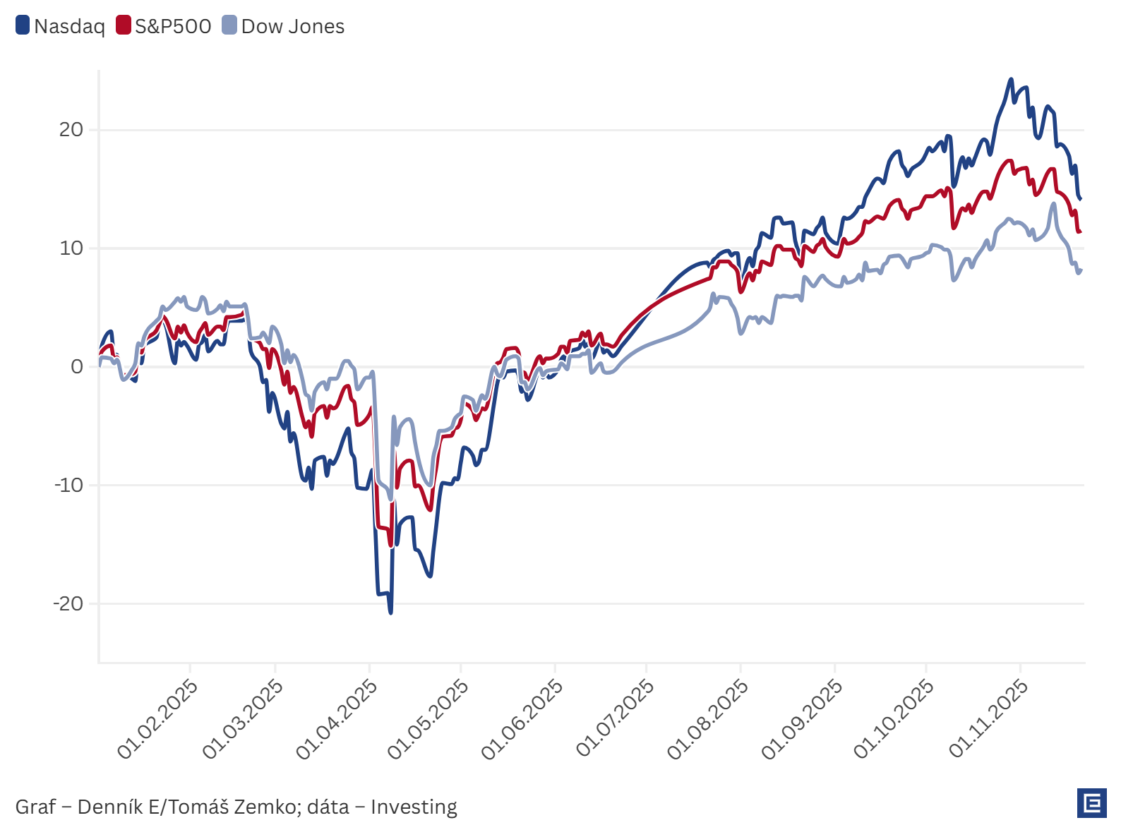 Graf dňa: Investorom výsledky Nvidie nestačili. Obavy z AI bubliny posielajú akciové trhy nadol