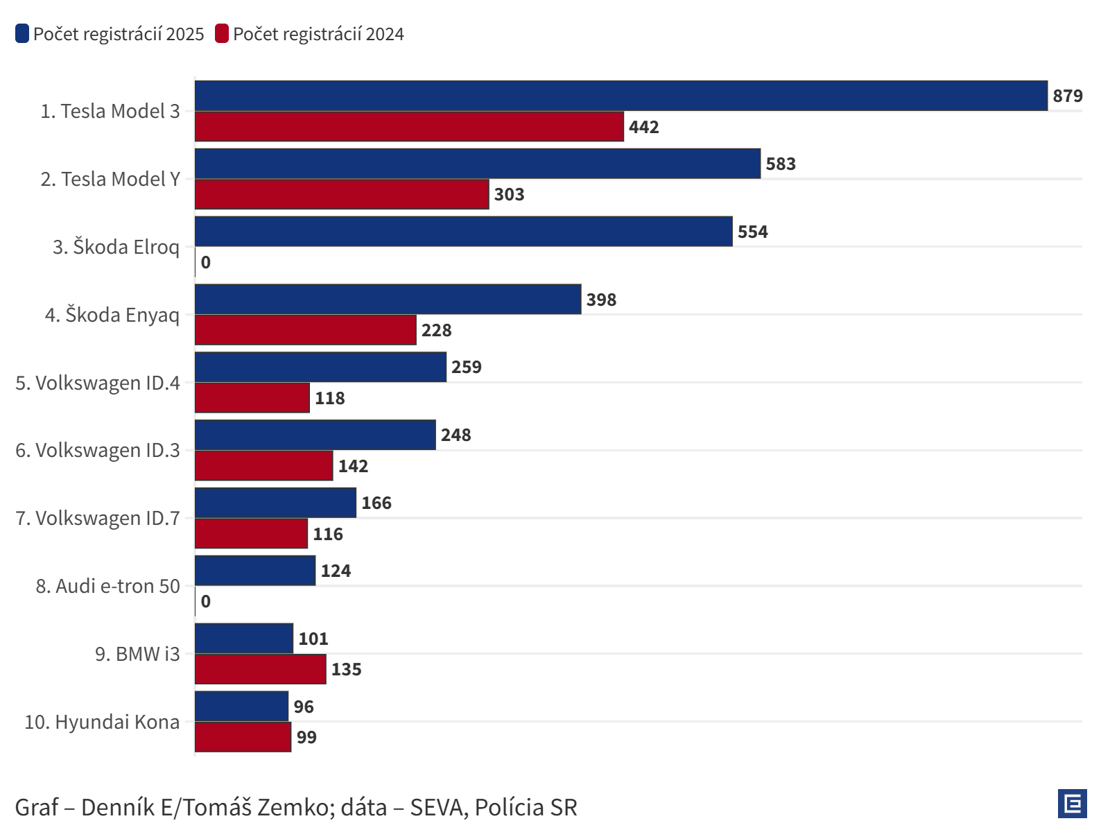 Graf dňa: Na Slovensku kraľuje Tesla, jej registrácie sa za rok zdvojnásobili