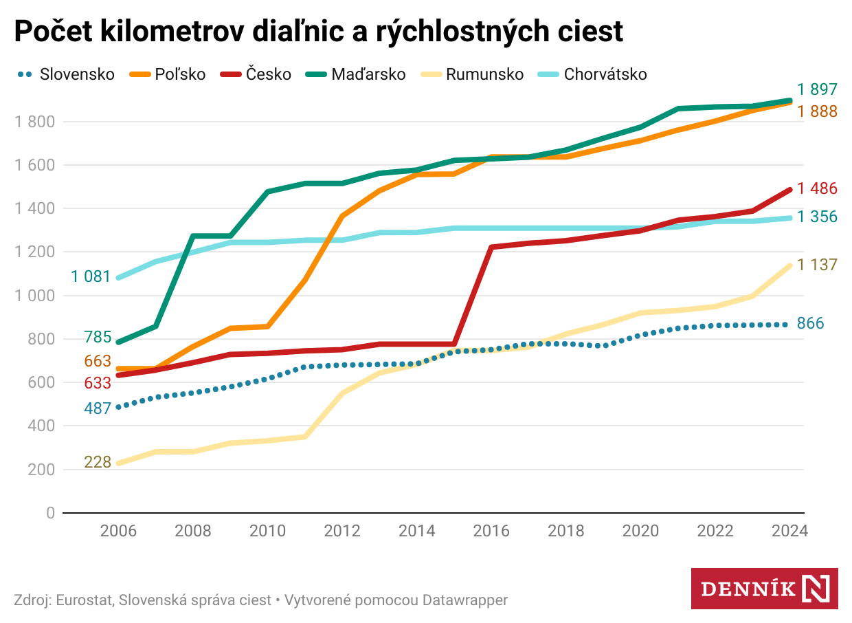 V&nbsp;hrubej mzde nás predbehlo aj Rumunsko. Porovnávame grafy Smeru s&nbsp;inými krajinami