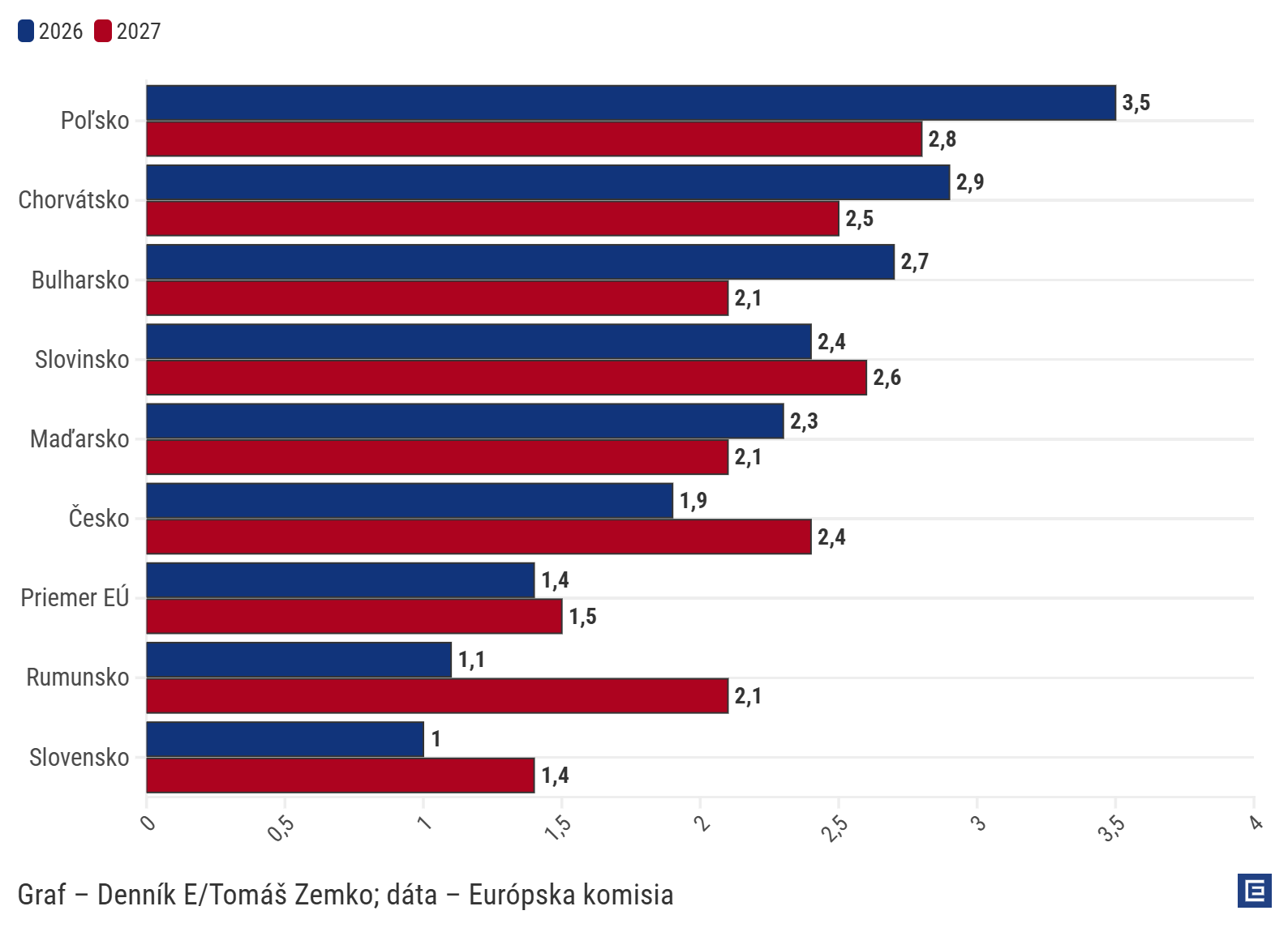Graf dňa: Slovensko bude rásť najpomalšie z&nbsp;východného bloku
