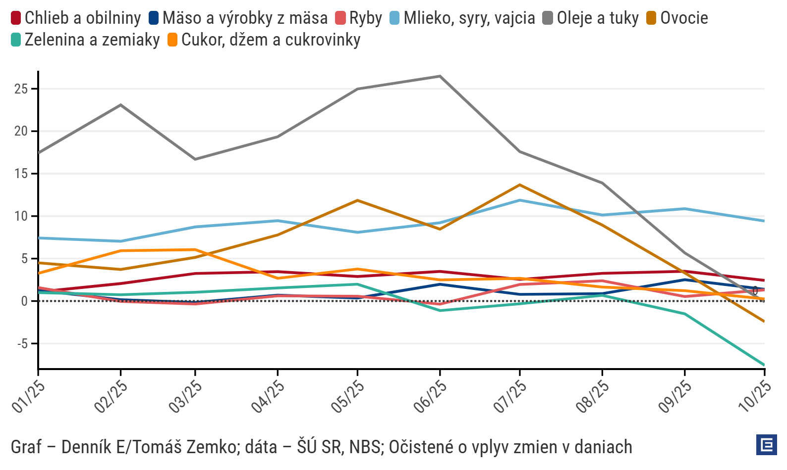 Graf dňa: Infláciu spomalili potraviny, ich ceny po dlhom čase prestali rásť
