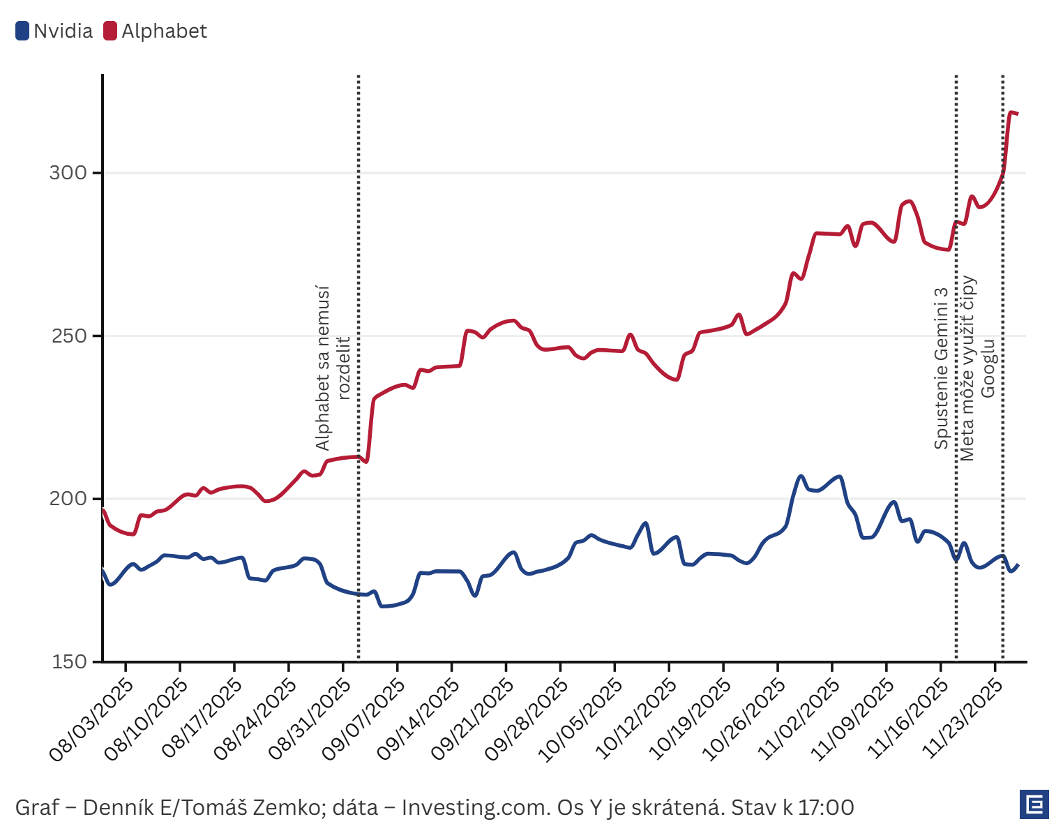 Graf dňa: Google vďaka novým čipom doháňa Nvidiu a stáva sa lídrom v umelej inteligencii