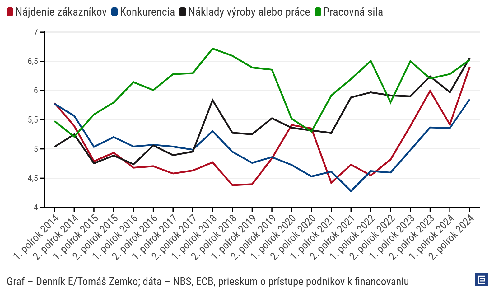 Graf dňa: Slovenské firmy čelia čoraz väčšej konkurencii, čínskym exportérom zatiaľ odolávajú