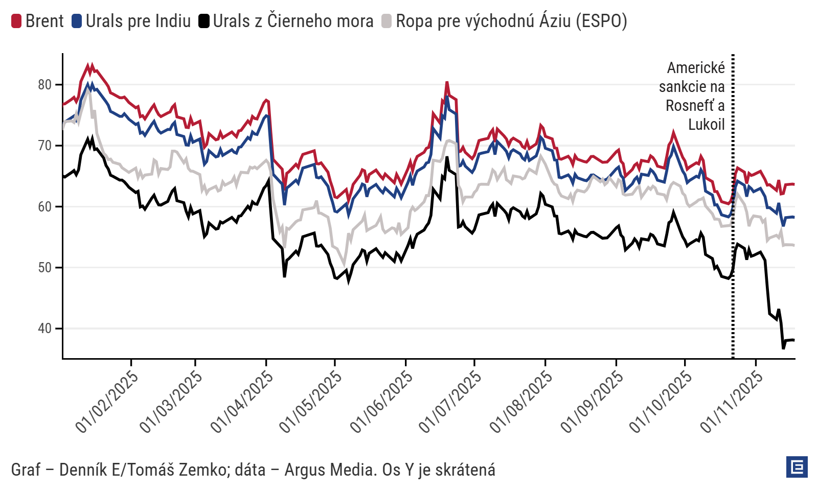 Graf dňa: Americké sankcie nútia Rusko predávať ropu s veľkými zľavami