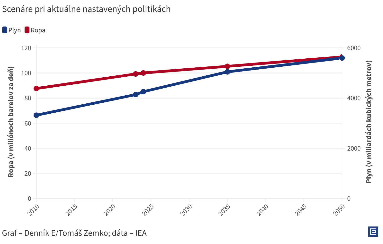 Graf dňa: Vrchol fosílnych palív tak skoro nepríde, dopyt po rope a&nbsp;plyne bude naďalej rásť