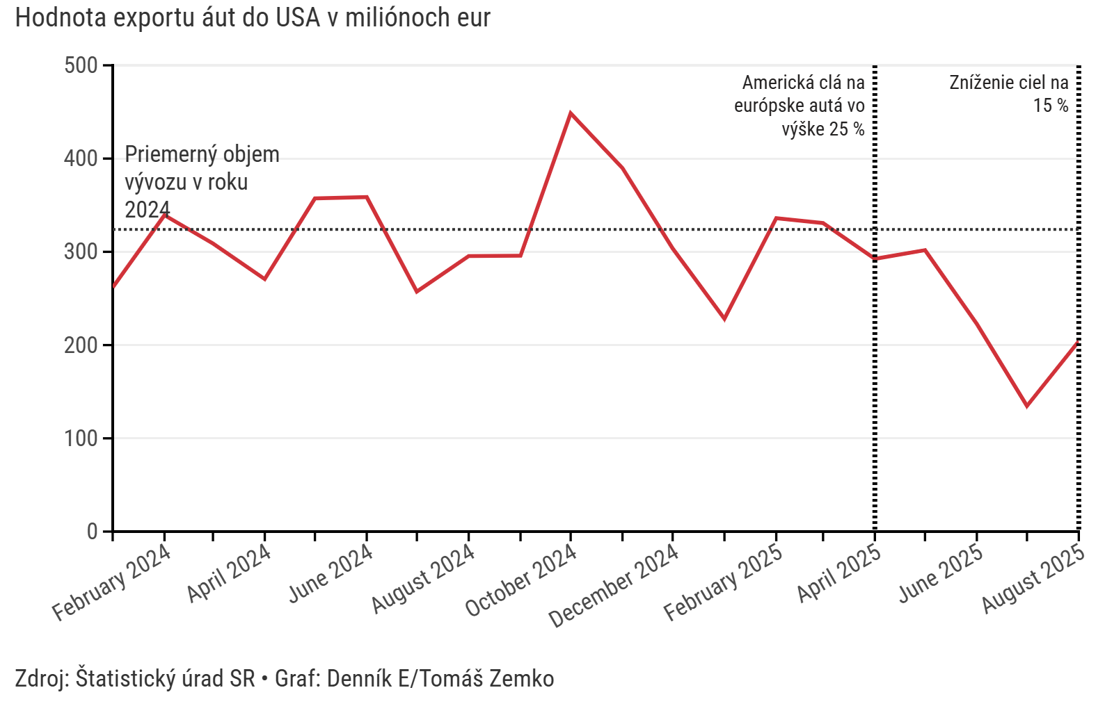 Graf dňa: Slovenský export áut si drží tempo napriek letnému prepadu v USA