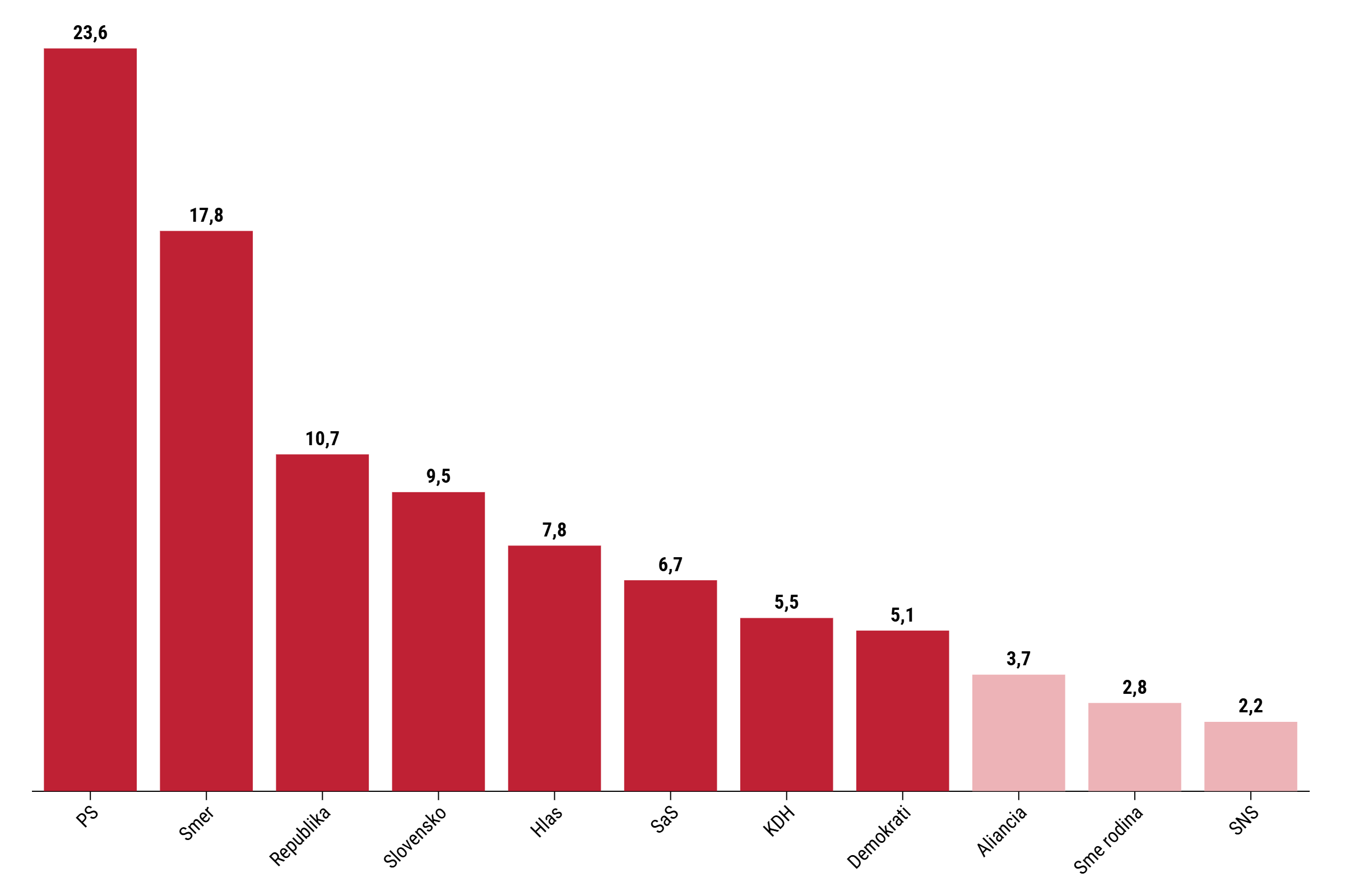 Prieskum Ipsosu: Hlas je na historickom minime, silní sú Republika a Matovič
