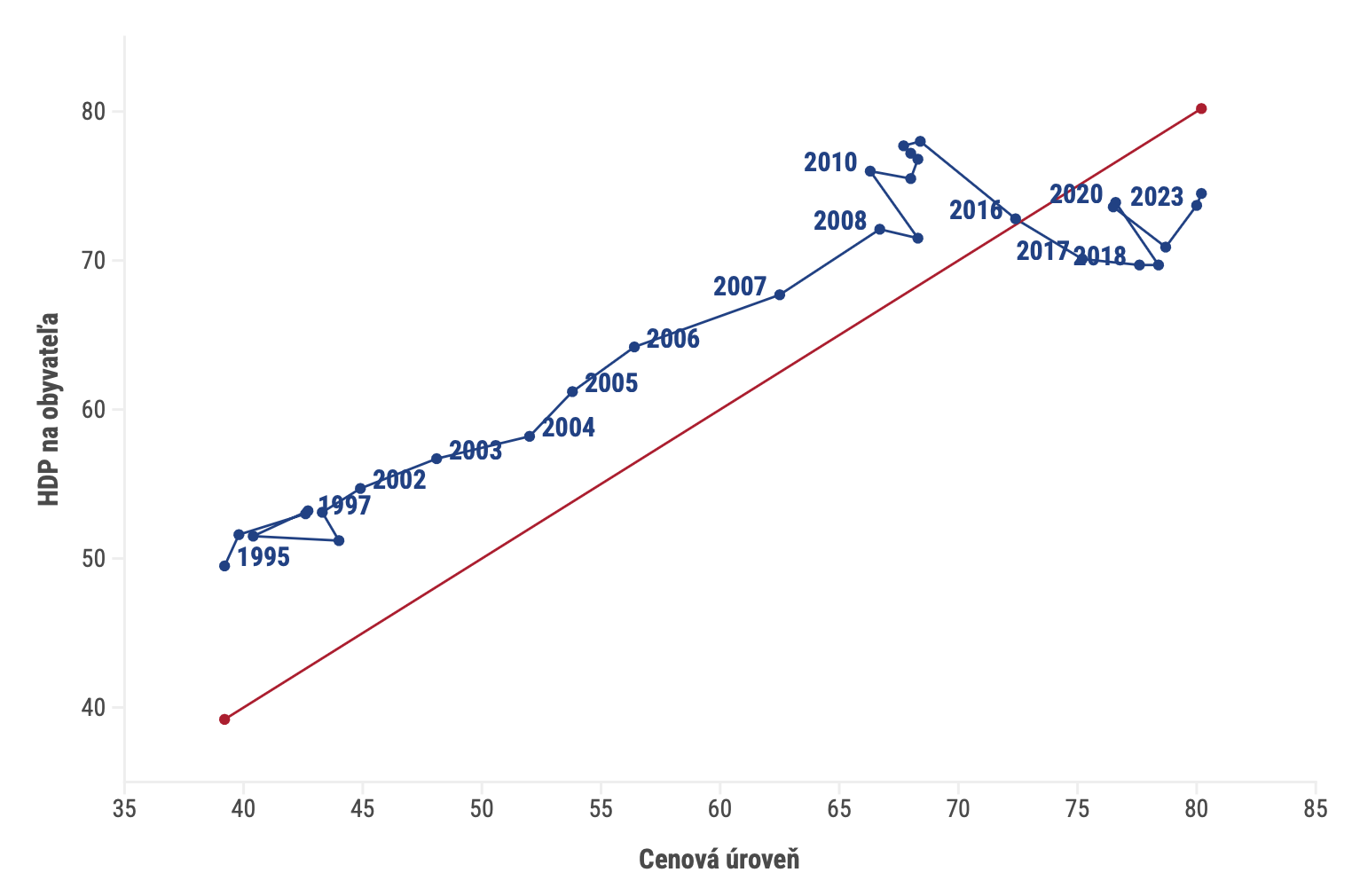 Graf dňa: Vyspelé štáty EÚ dobiehame viac cenami než platmi