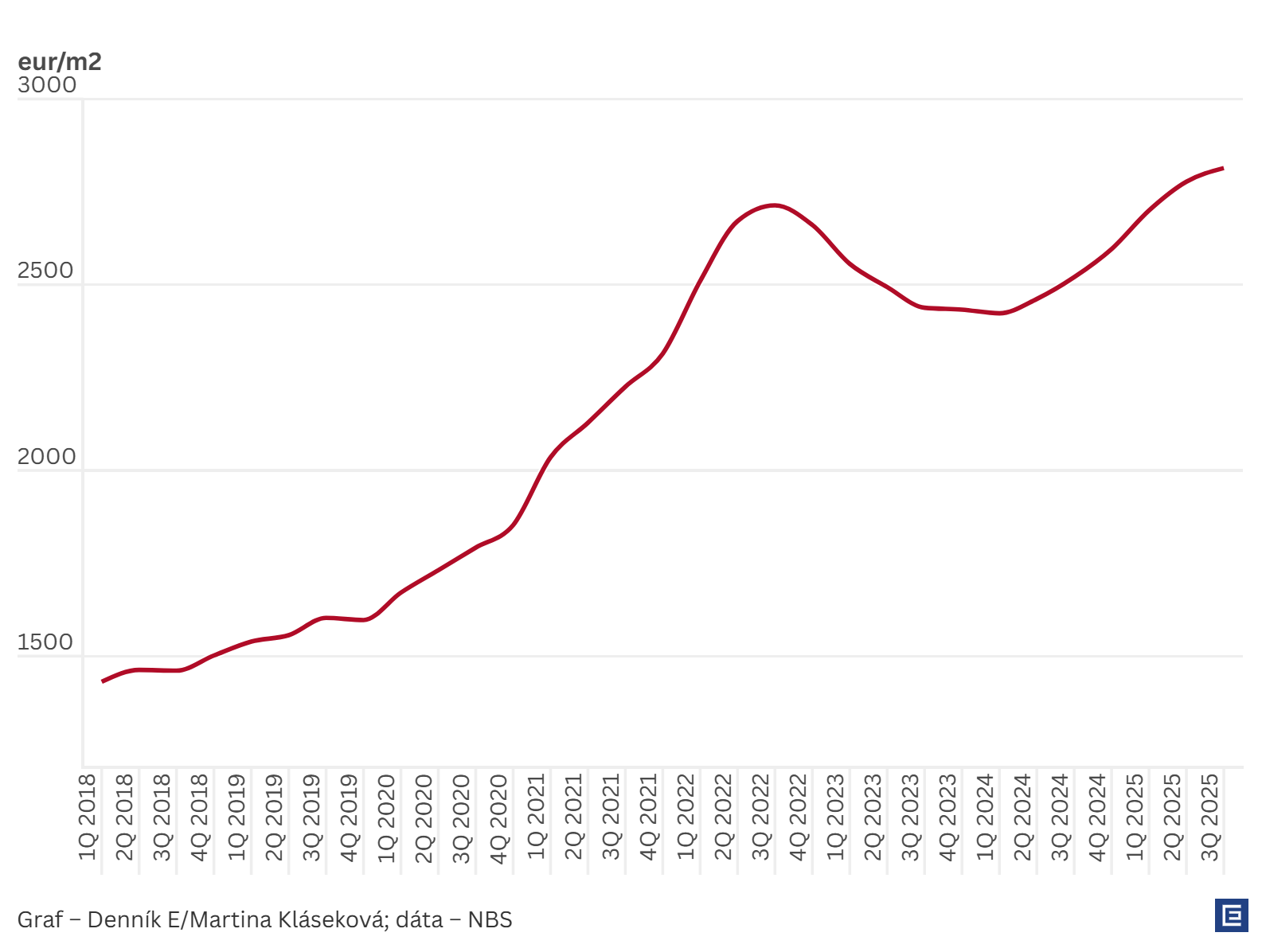Graf dňa: Realitný trh sa v&nbsp;lete upokojil, ceny bytov rástli pomalšie