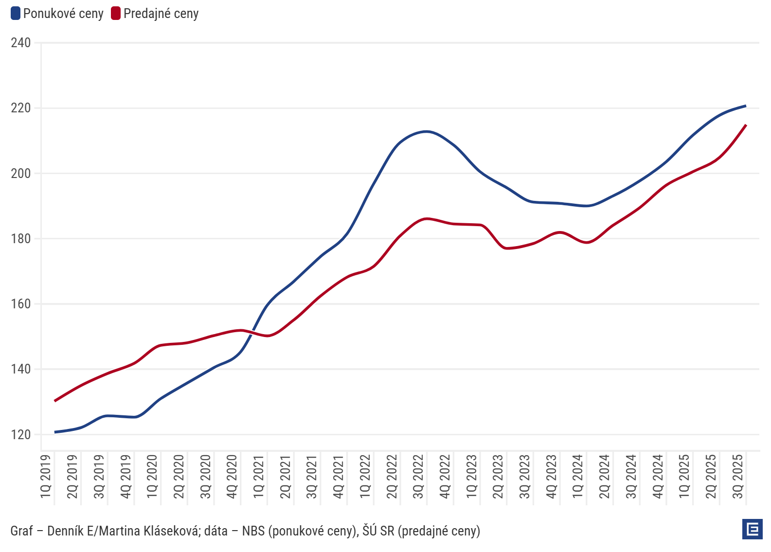 Graf dňa: Ceny nehnuteľností rastú, no kým štatistický úrad vidí realitnú horúčku, NBS spomalenie