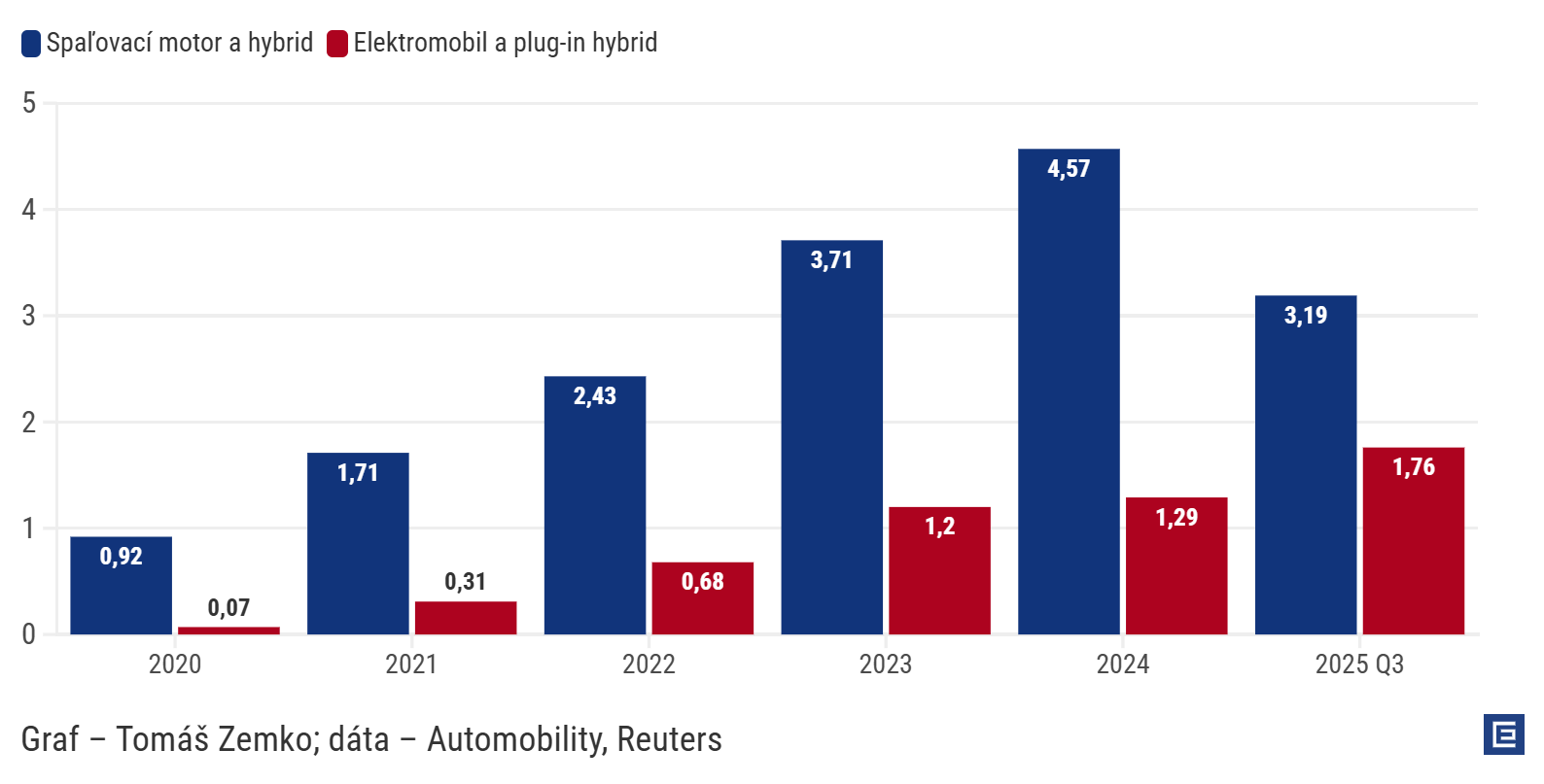 Graf dňa: Čína je líder elektromobility, ale svetové trhy zaplavuje najmä „spaľovákmi“