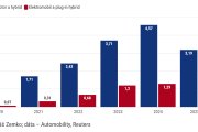 Graf dňa: Čína je líder elektromobility, ale svetové trhy zaplavuje najmä „spaľovákmi“