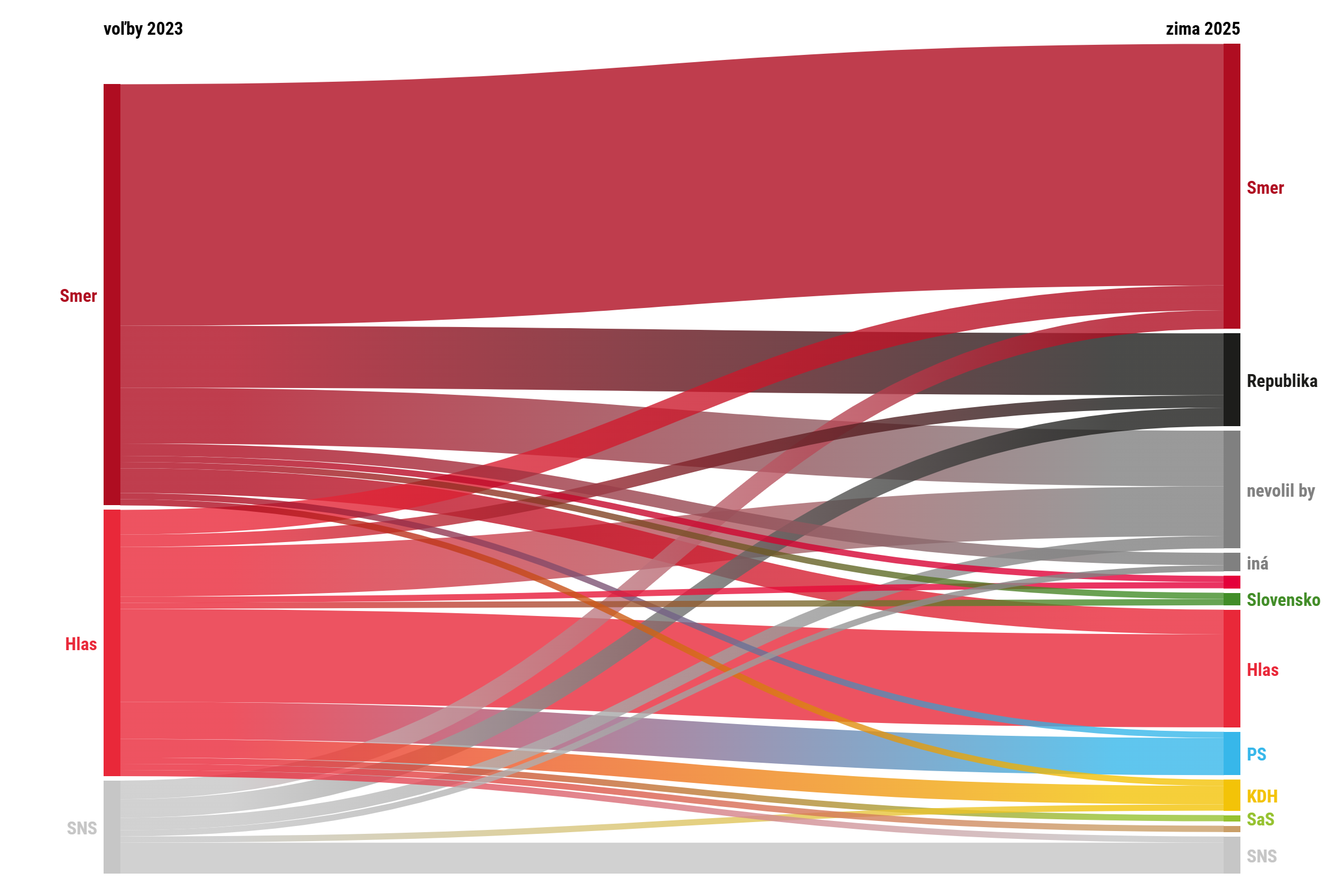 Exodus voličov koalície, od volieb ich odišlo už pol milióna (analýza + grafy)