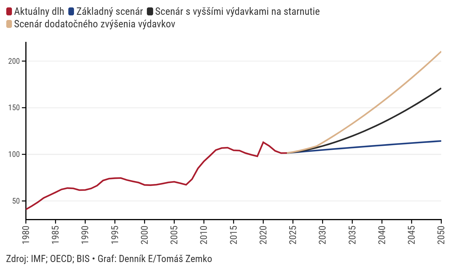 Graf dňa: Dlh vyspelých krajín dosahuje rekordné hodnoty, matka centrálnych bánk varuje pred rizikami