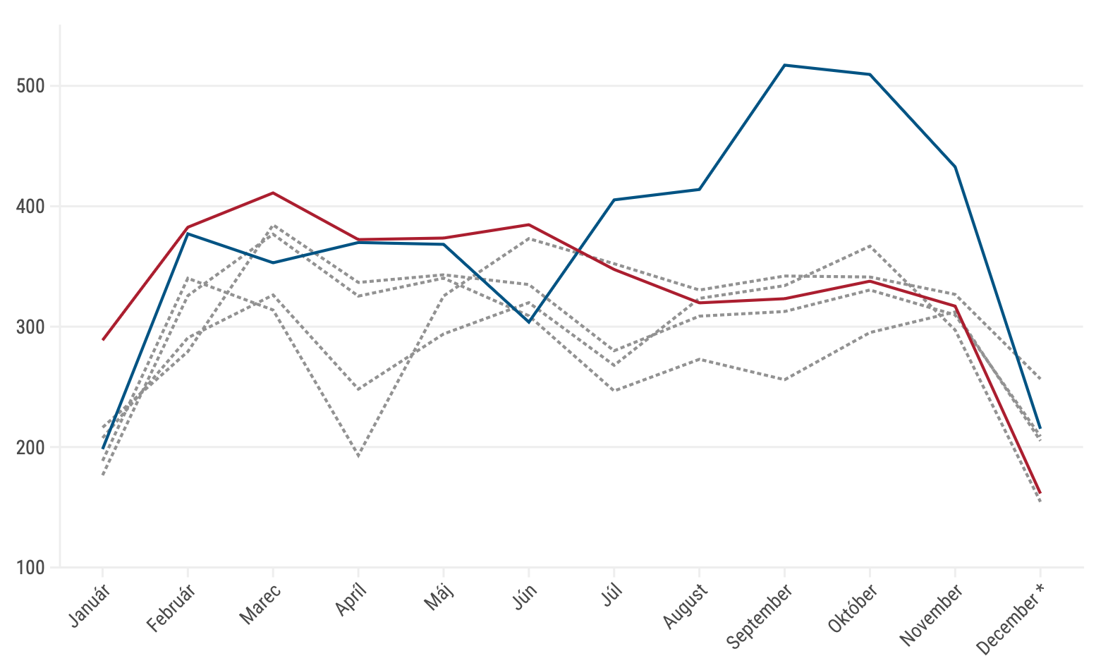 Graf dňa: Štátne lesy predávali drevo v rekordných objemoch, napriek tomu chystajú prepúšťanie