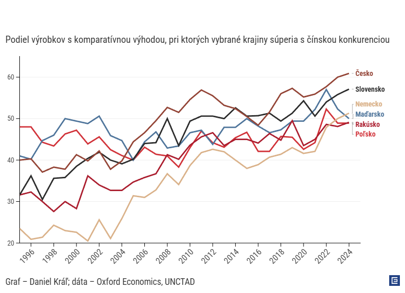 Graf roka Daniela Kráľa: Čínsky šok 2.0 je najväčšou výzvou pre slovenský priemysel