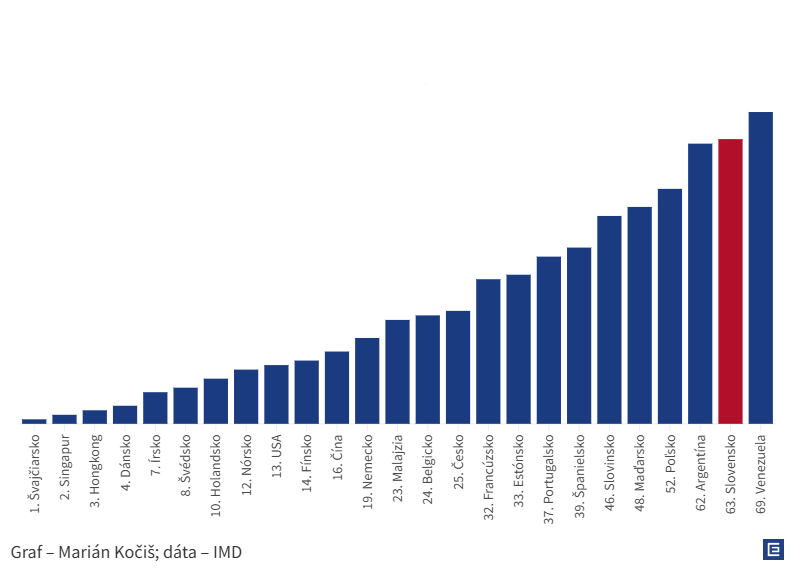 Graf roka Mariána Kočiša: V pretekoch konkurencieschopnosti nám nikto nebeží oproti
