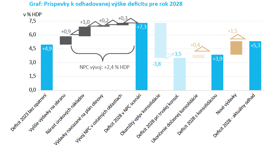Graf roka Martina Šustra: Aj po troch konsolidačných balíkoch môže byť deficit vyšší než na začiatku vlády