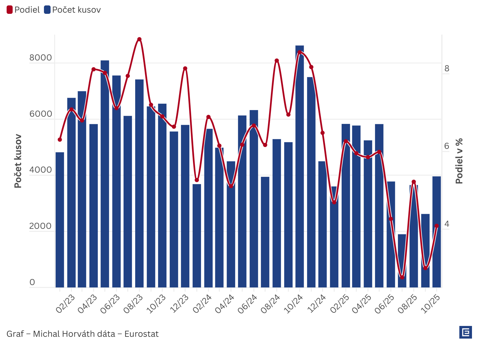 Graf roka Michala Horvátha: Americké clá odhalili slabiny slovenského hospodárskeho modelu