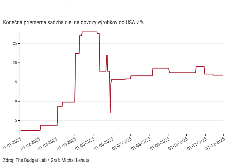 Graf roka Michala Lehutu: Ani sedemnásobne vyššie americké clá nevykoľajili svetovú ekonomiku