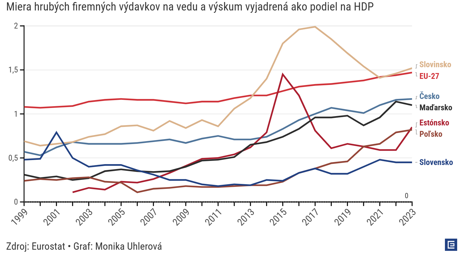 Graf roka Moniky Uhlerovej: Málo investujeme do výskumu, preto máme nízke platy