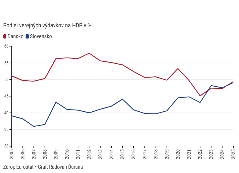 Graf roka Radovana Ďuranu: Žijeme si ako Dáni?