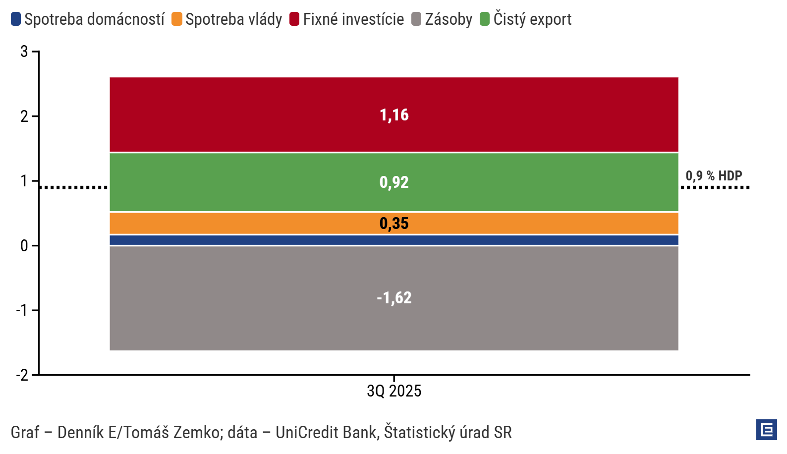 Graf dňa: Ekonomika rastie pomaly, domácnosti musia pre konsolidáciu šetriť