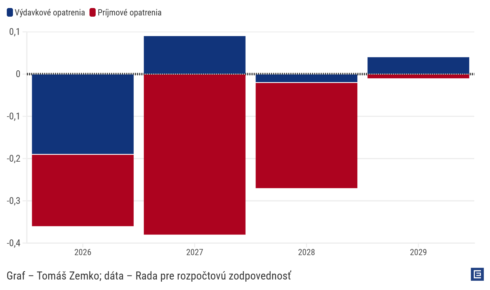 Graf dňa: Konsolidačný balík zasiahne ekonomiku najviac budúci rok, ale stále lepšie ako nerobiť nič