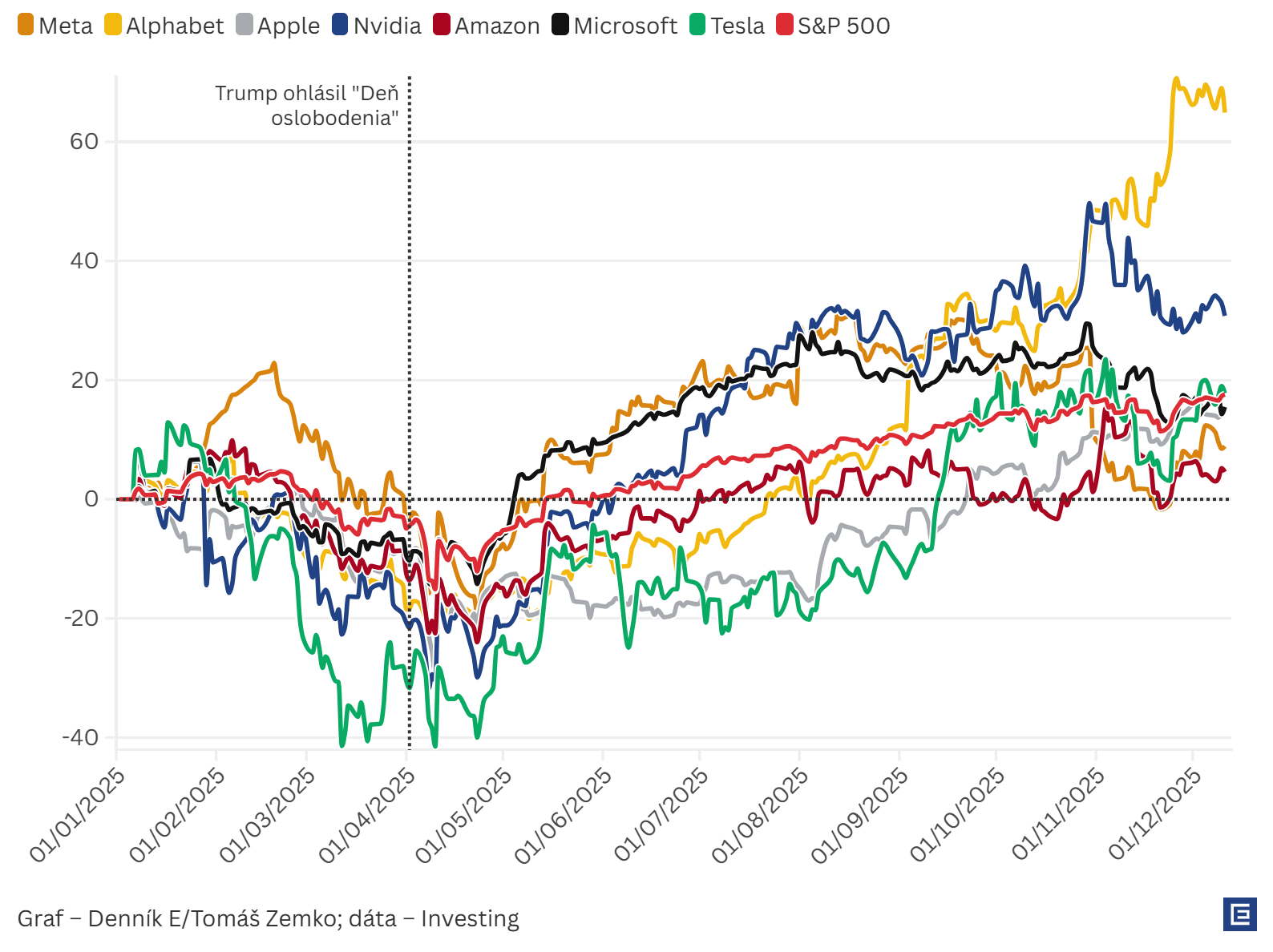 Graf dňa: Víťazom ošiaľu okolo umelej inteligencie je Google, ktorý s čipmi doháňa Nvidiu