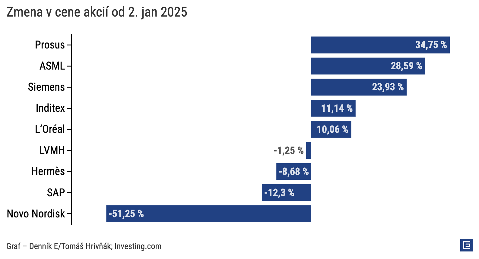 Graf dňa: V roku 2025 sa na burze darilo hlavne európskym technologickým firmám. Dánsky kráľ farmafiriem sa trápil
