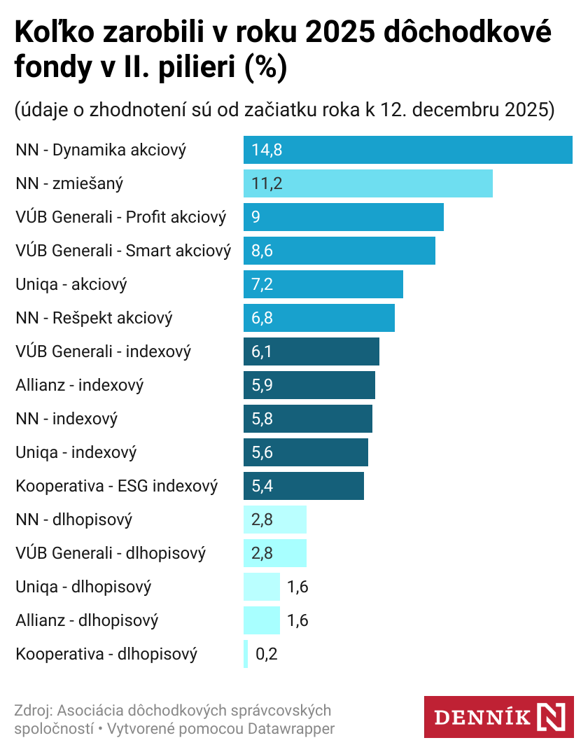 Akciové fondy v druhom pilieri tento rok zarobili viac ako indexové